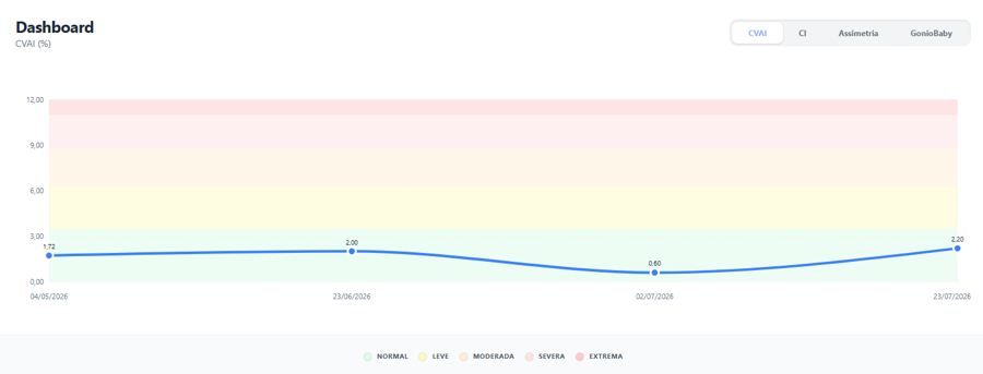 Dashboard de evolução do índice de assimetria craniana (CVAI)